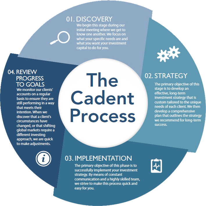 The Cadent Capital Four - Step Process